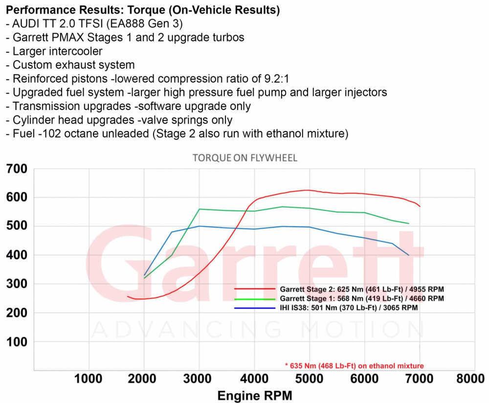 AUDI VW SEAT SKODA 2.0 TSI EA888 (MQB) Stage 2 Turbo 600hp, Garrett POWERMAX