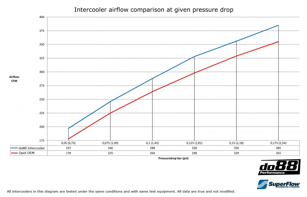 Opel Vectra C OPC V6 2005-08 Intercooler