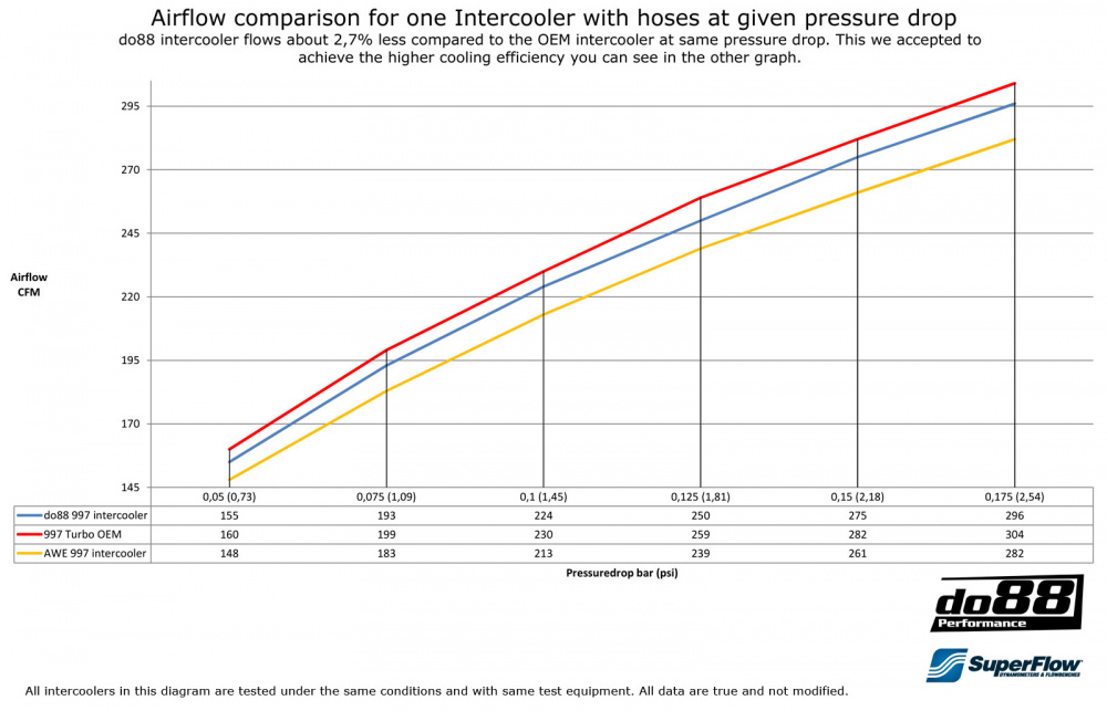 Porsche 996 Turbo GT2 Intercooler 99-05 Porsche 996 Turbo GT2 Intercooler 99-05