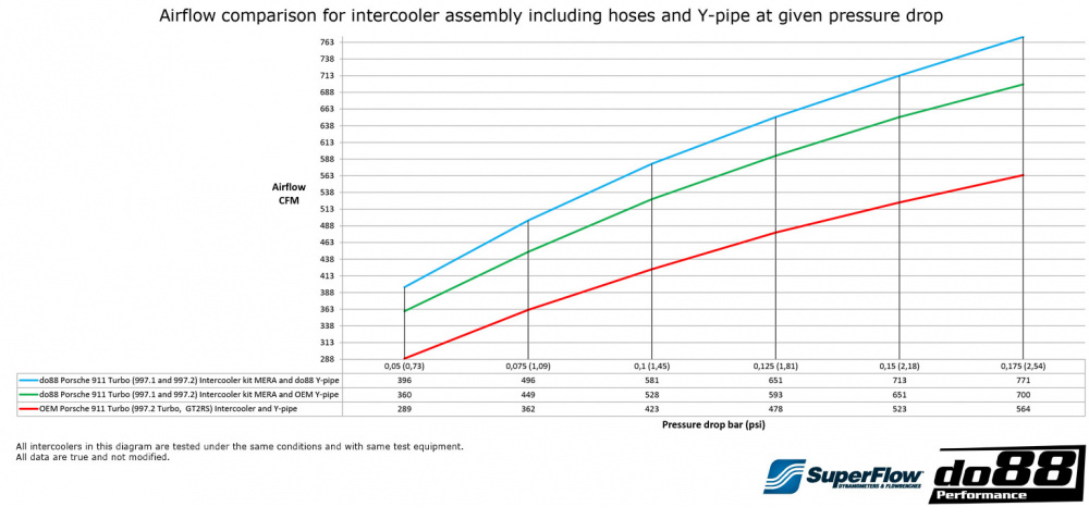 Porsche 911 Turbo (997.1) Kit d’intercooler MERA