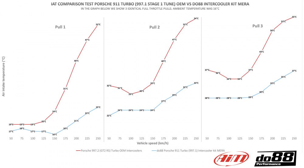 Porsche 911 Turbo (997.1) Kit d’intercooler MERA