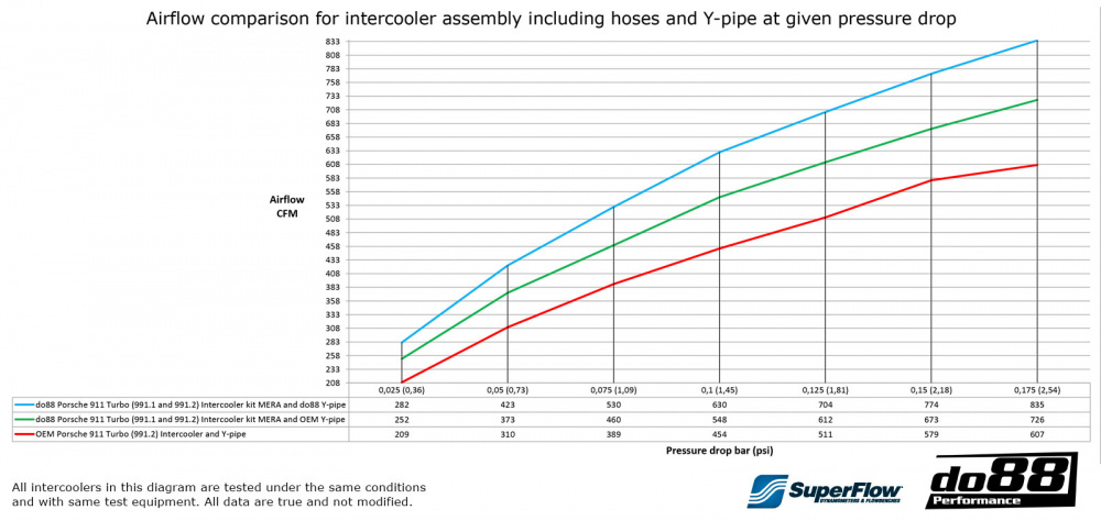 Porsche 911 Turbo (991) 2013- Kit intercooler MERA Porsche 911 Turbo (991) 2013- Kit intercooler MERA