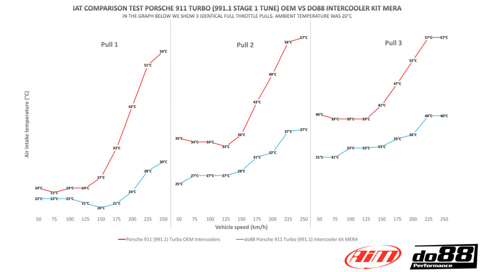 Porsche 911 Turbo (991) 2013- Kit intercooler MERA Porsche 911 Turbo (991) 2013- Kit intercooler MERA