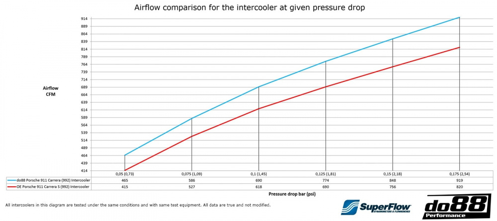 Porsche 911 Carrera (992.1) Kit intercooler Porsche 911 Carrera (992.1) Kit intercooler