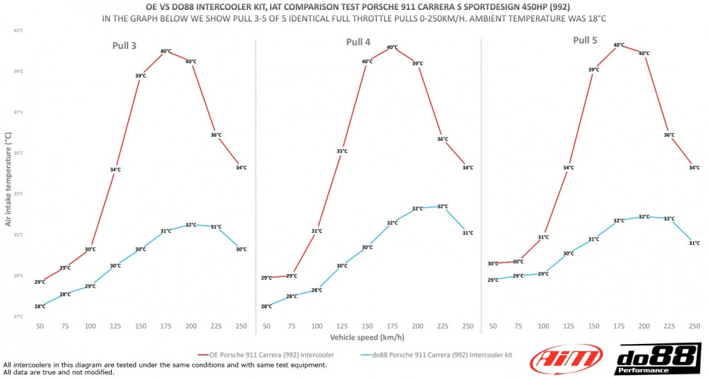 Porsche 911 Carrera (992.1) Kit intercooler Porsche 911 Carrera (992.1) Kit intercooler