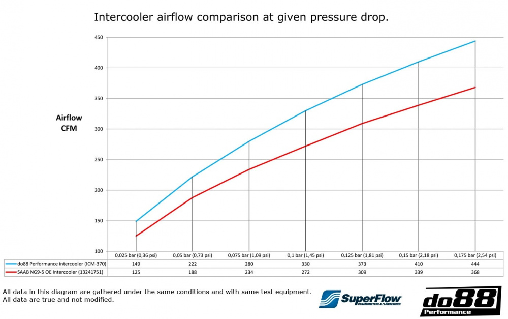 SAAB 9-5 2010-2011 Intercooler SAAB 9-5 2010-2011 Intercooler