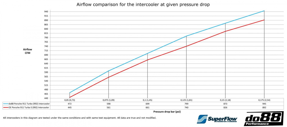 Porsche 911 Turbo (992) Kit intercooler