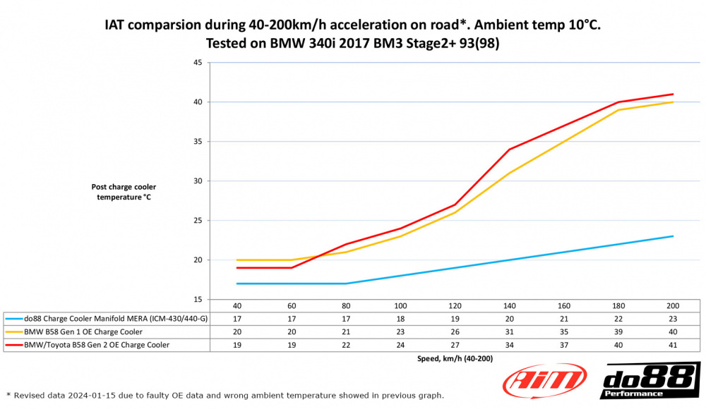 do88 Collecteur d\'admission MERA, BMW Série G (B58) / Toyota GR Supra A90