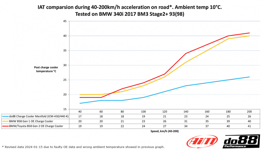do88 Collecteur d\'admission, BMW Série F (B58)