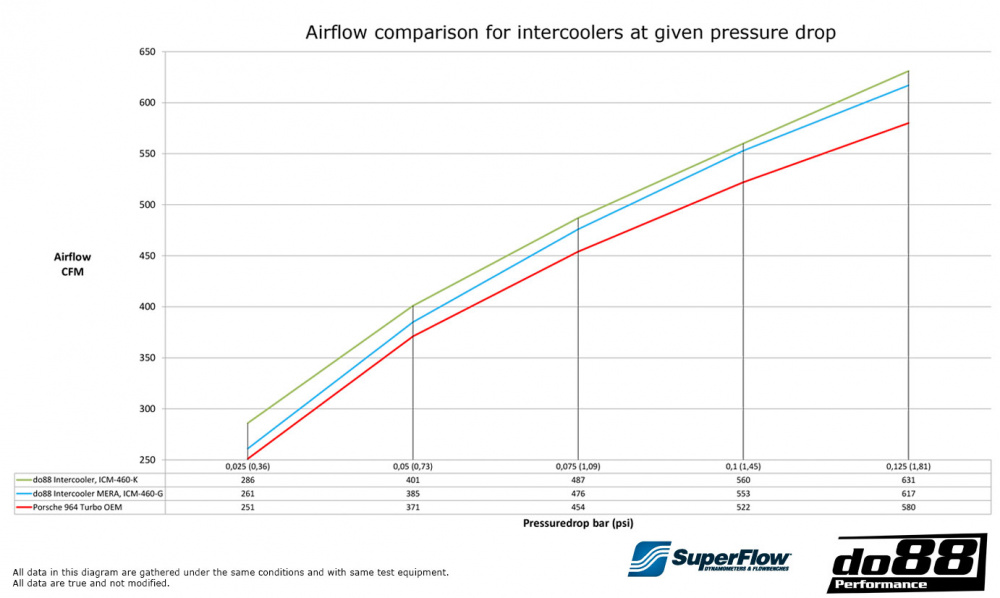 do88 Intercooler, Porsche 911 Turbo (964) do88 Intercooler, Porsche 911 Turbo (964)