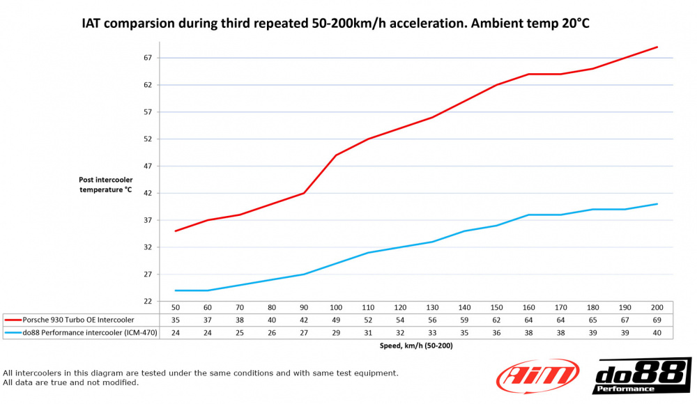 do88 Performance Intercooler Long-Neck, Porsche 911 Turbo (930) do88 Performance Intercooler Long-Neck, Porsche 911 Turbo (930)