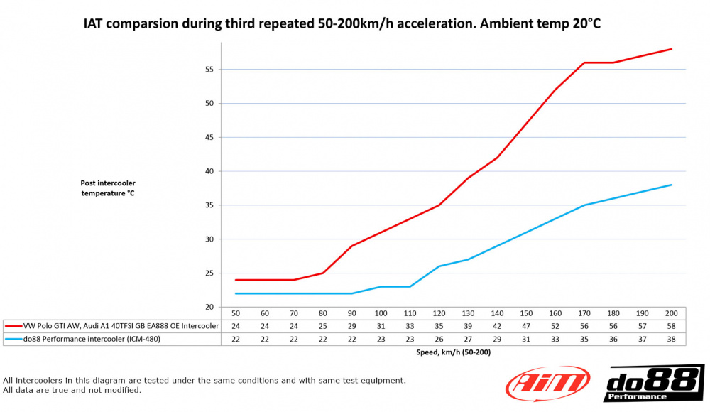do88 Intercooler VW Polo GTI AW, Audi A1 40TFSI GB EA888
