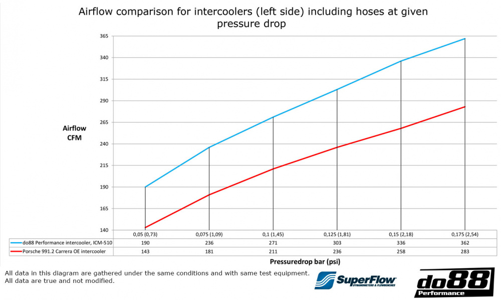 Porsche 911 Carrera (991.2) Kit intercooler MERA