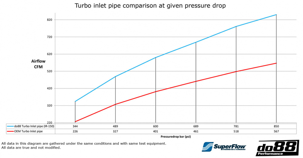 SAAB 9-5 2.0t 2010-2011 Tube d’admission