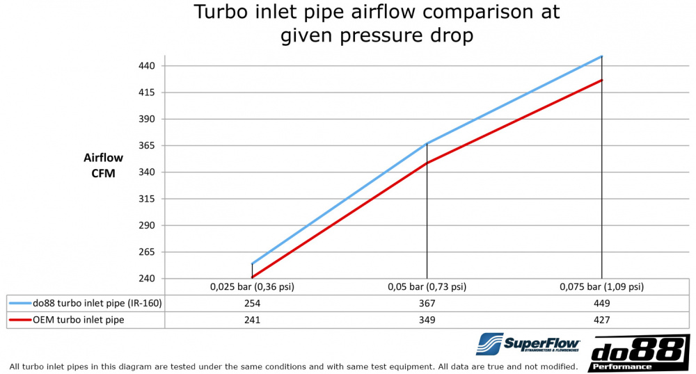 SAAB 9-5 2.8t V6 2010-2011 Tube d’admission