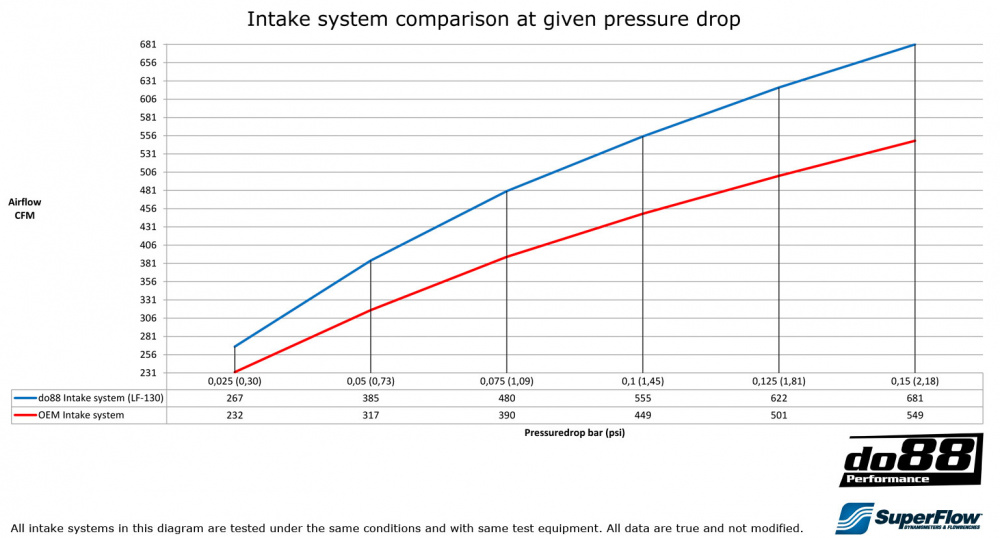 Volvo S60/V60/V70/S80 T5 2.5T 2.5FT 2008-15 Système d’admission