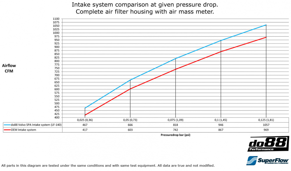 Volvo S60 V60 XC60 V90 S90 XC90 SPA Système d’admission