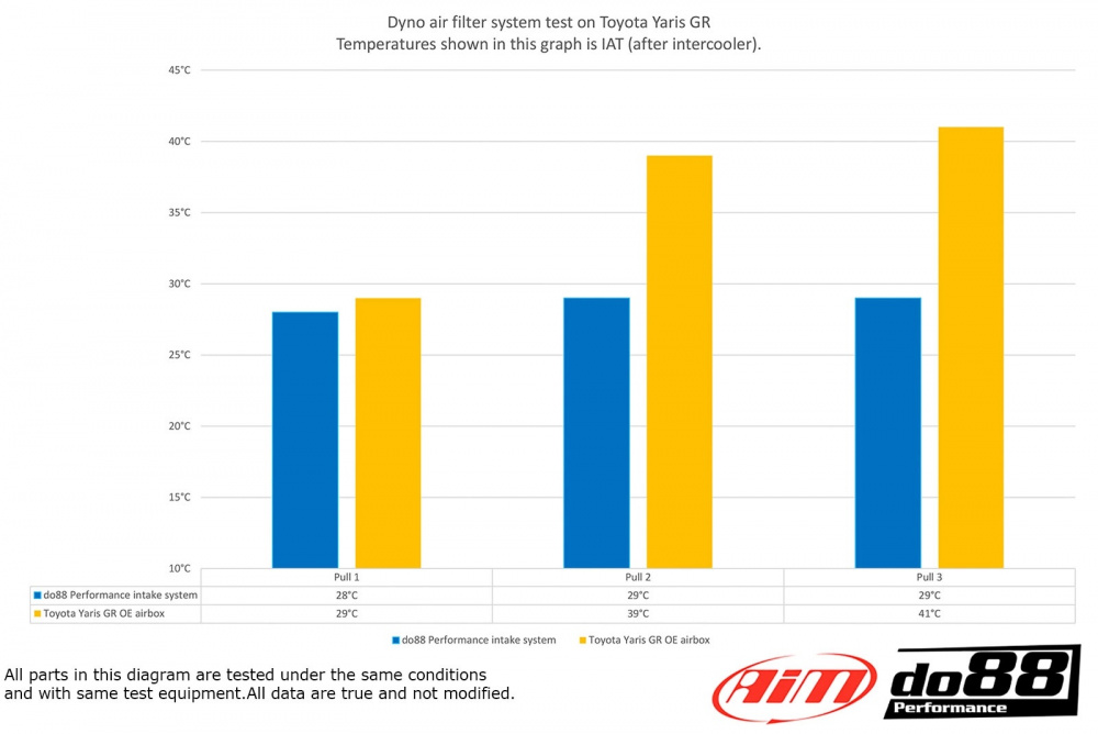Toyota Yaris GR Système d’admission Toyota Yaris GR Système d’admission