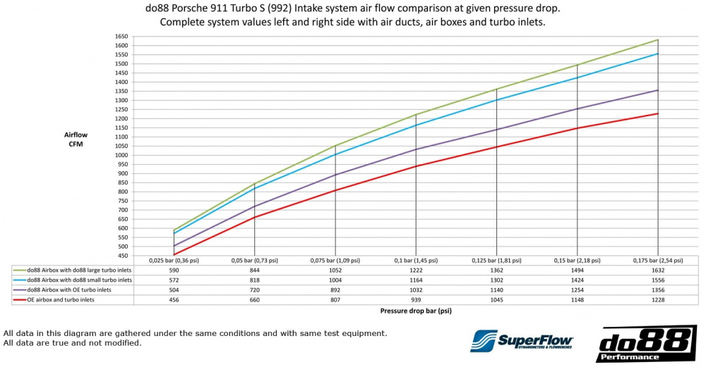Porsche 911 Turbo (992) Système d’admission