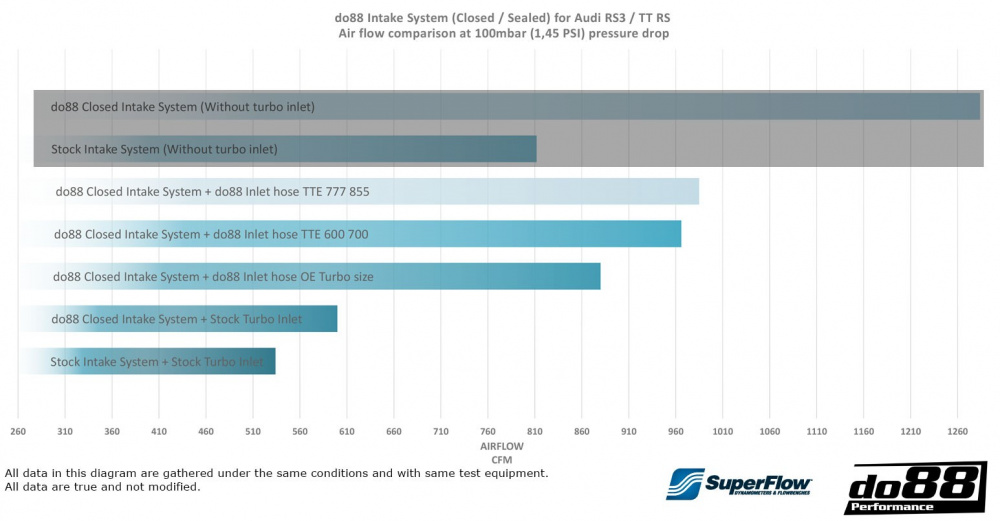 Audi RS3 8V 8Y / TT RS (8S) BeastFlow Fermé Système d’admission