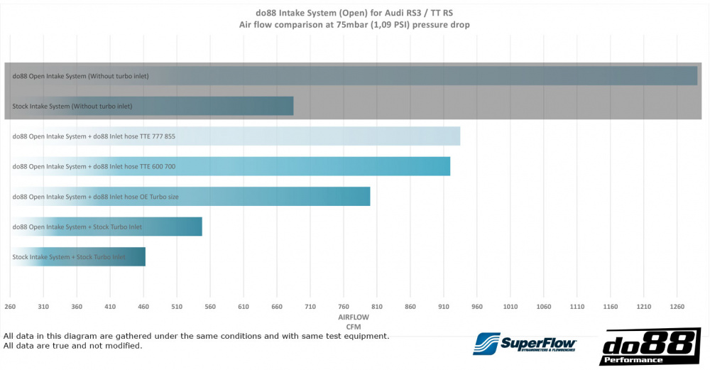 Audi RS3 8V 8Y / TT RS (8S) BeastFlow Ouvert Système d’admission