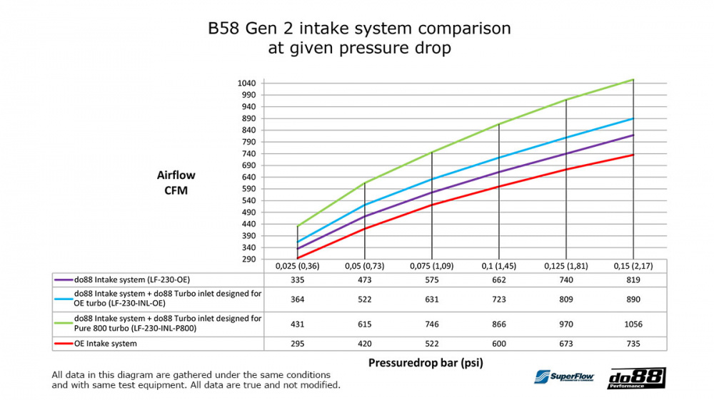 do88 Système d’admission, GR Supra A90 / BMW Z4 G29