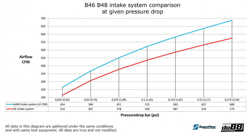 do88 Système d’admission, BMW 320i 330e 330i G20 G21 do88 Système d’admission, BMW 320i 330e 330i G20 G21