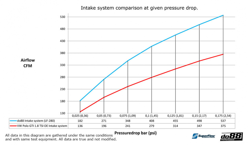 do88 Système d’admission VW Polo GTI, Seat Ibiza 1,8TSI EA888, Audi S1 2.0 TFSI