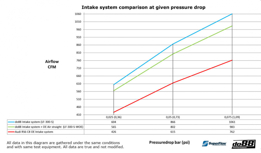 do88 Système d’admission carbone Audi RS6 RS7 C8