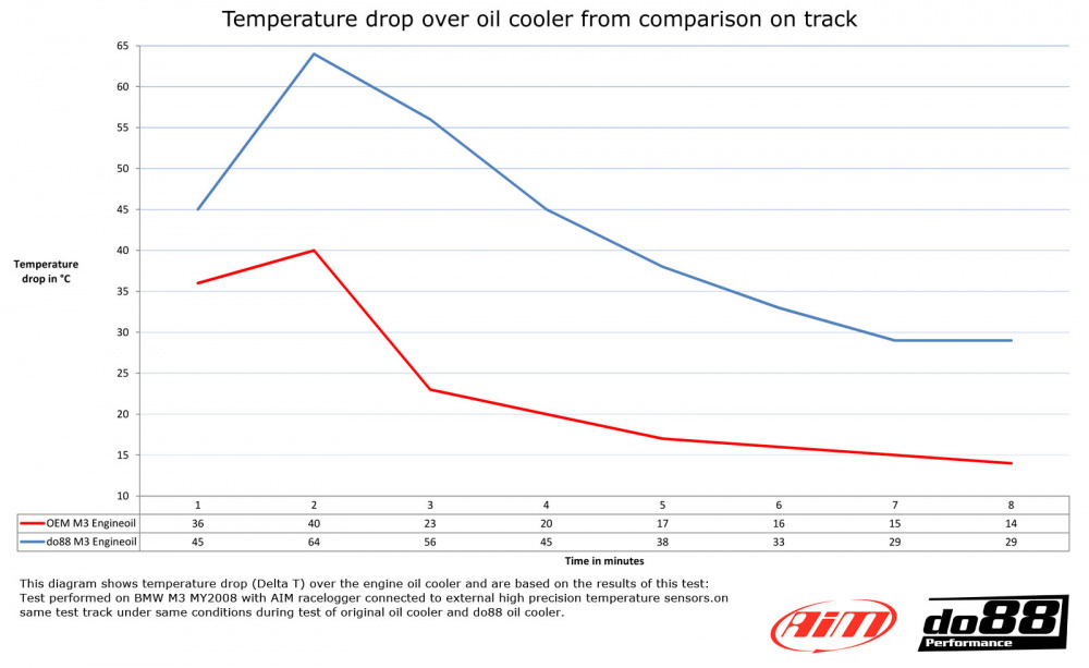 BMW M3 E90 E92 Radiateur d\'huile moteur Racing BMW M3 E90 E92 Radiateur d\'huile moteur Racing