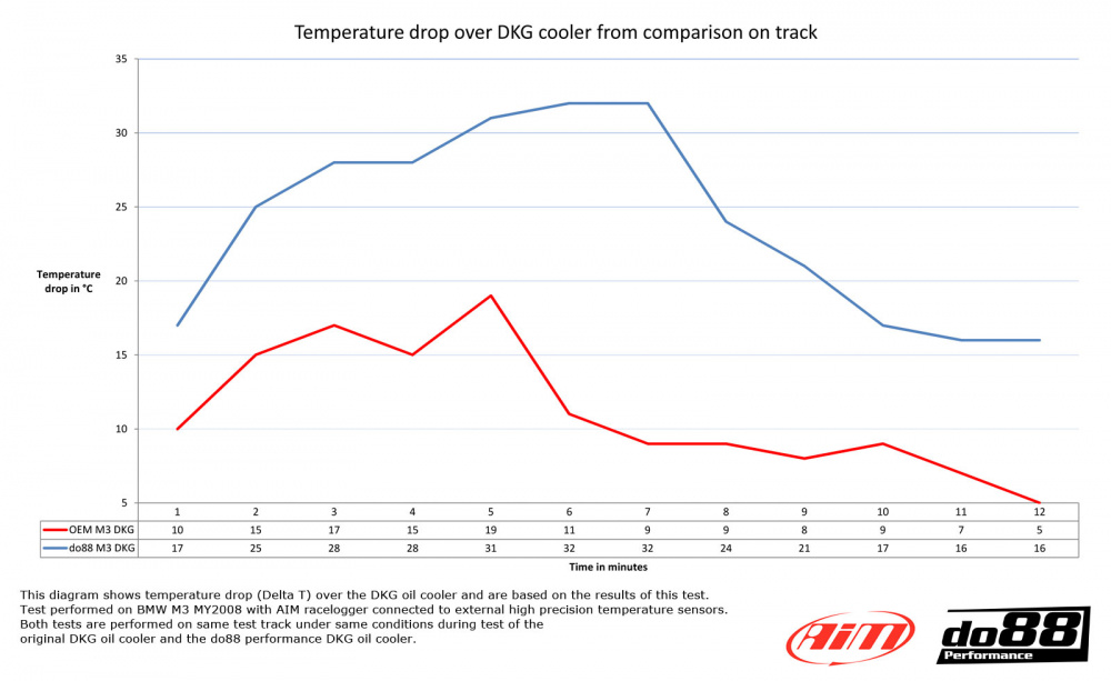 BMW M3 E90 E92 DKG-/DCT-radiateur d´huile Racing BMW M3 E90 E92 DKG-/DCT-radiateur d´huile Racing
