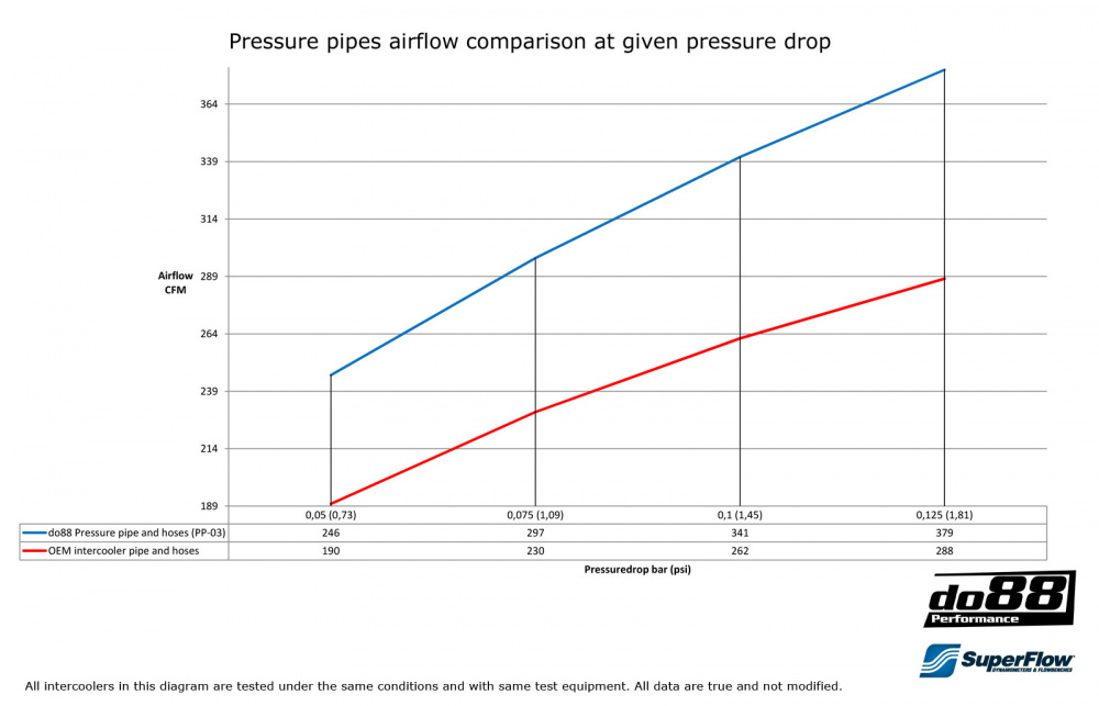 SAAB 9-3 99-02 T7 Turbo Tuyauterie SAAB 9-3 99-02 T7 Turbo Tuyauterie