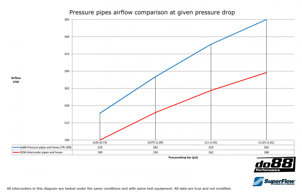 SAAB 9-5 01-09 Turbo Tuyauterie Automatique