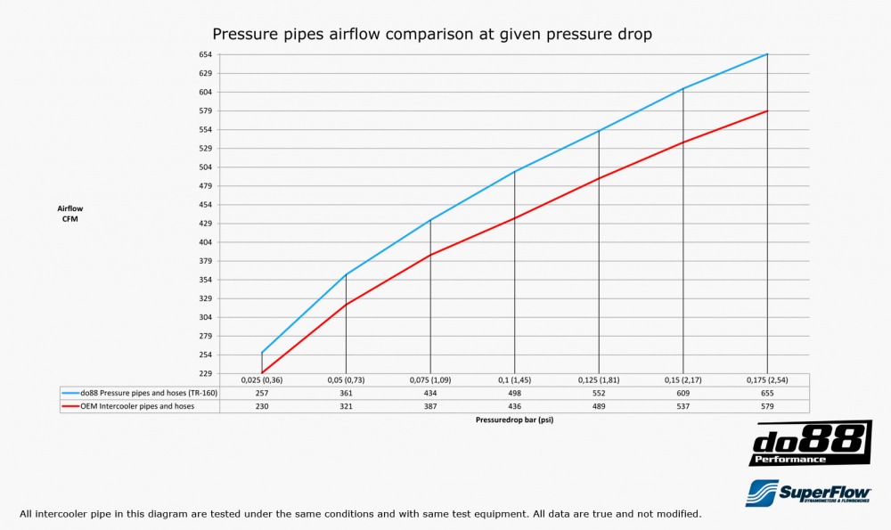Volvo S60 V60 XC60 V70 XC70 S80 3.0L T6 Turbo Tuyauterie