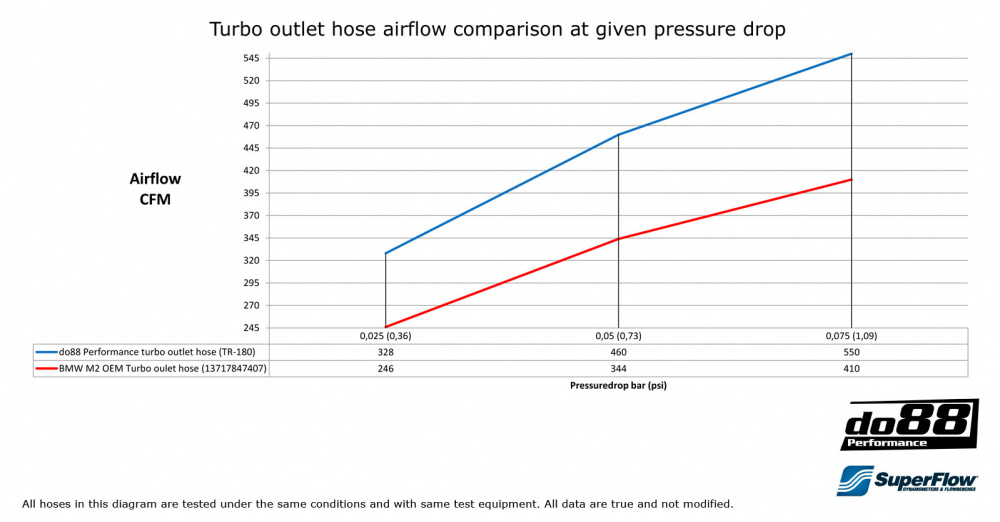 BMW M2, Durite de sortie du turbo Noir BMW M2, Durite de sortie du turbo Noir