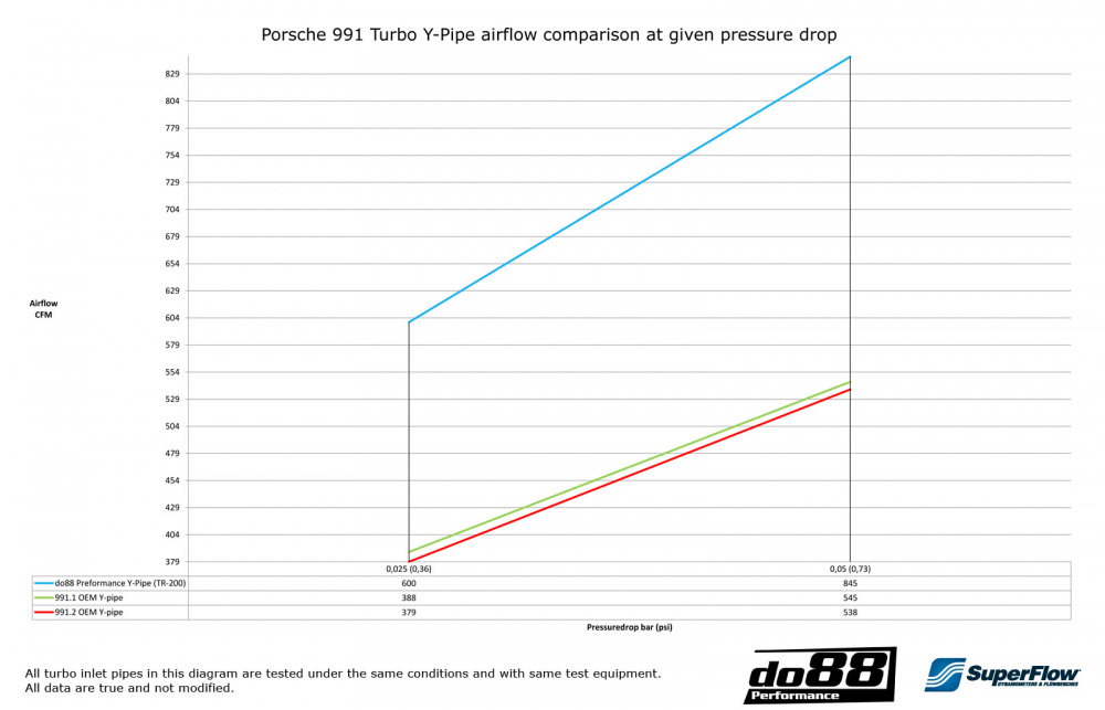 Porsche 911 Turbo (991.2) 2015- Tube-Y Porsche 911 Turbo (991.2) 2015- Tube-Y
