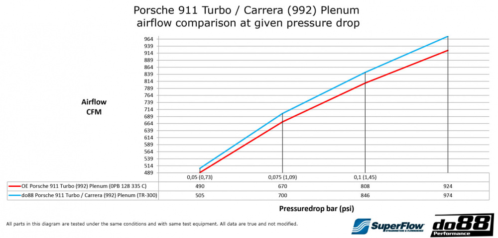 Porsche 911 Turbo / Carrera (992)Plenum