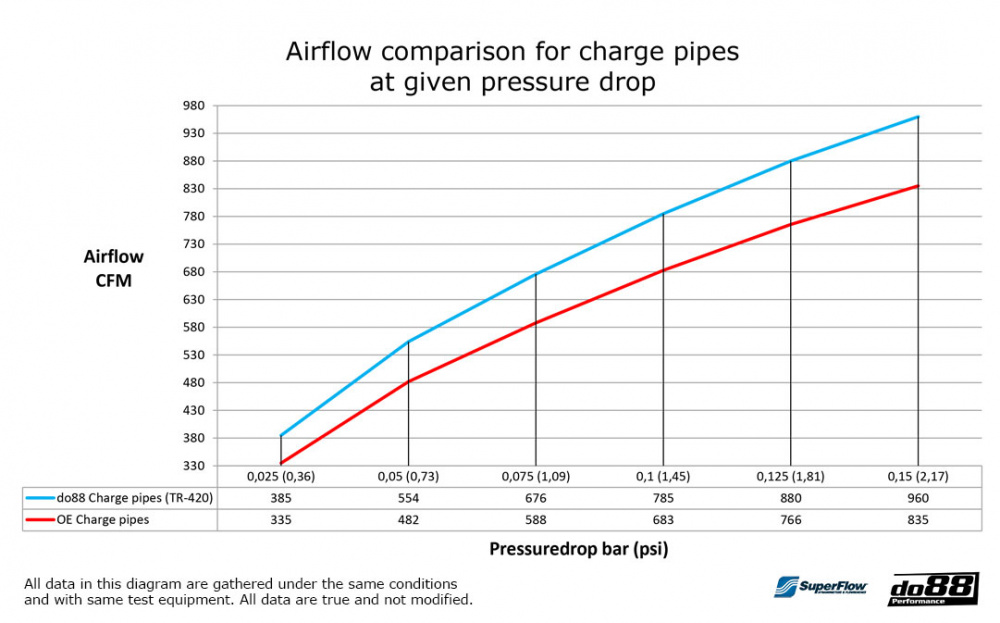 do88 Turbo Tuyauterie, BMW M2 M3 M4 G80 G82 G87 (S58) do88 Turbo Tuyauterie, BMW M2 M3 M4 G80 G82 G87 (S58)