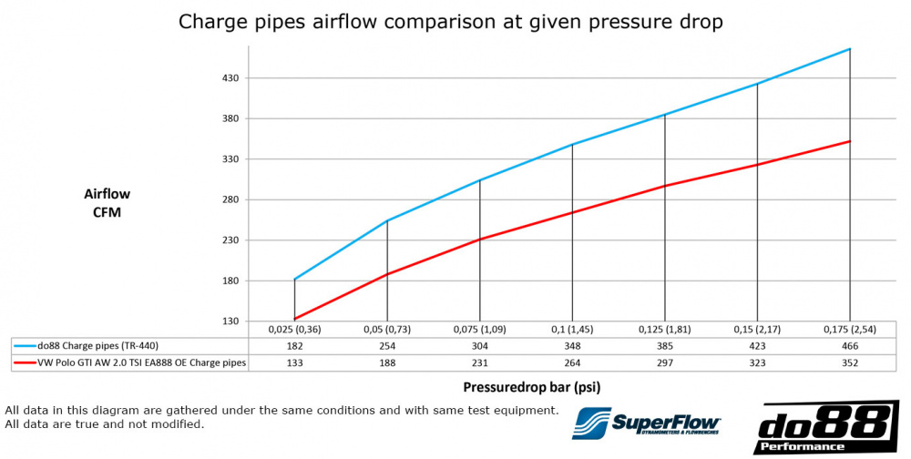 do88 Turbo Tuyauterie VW Polo GTI AW EA888, Audi A1 40TFSI GB EA888