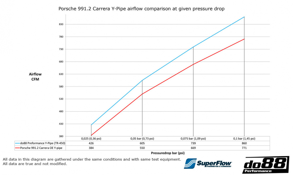 Porsche 911 Carrera (991.2) Tube-Y