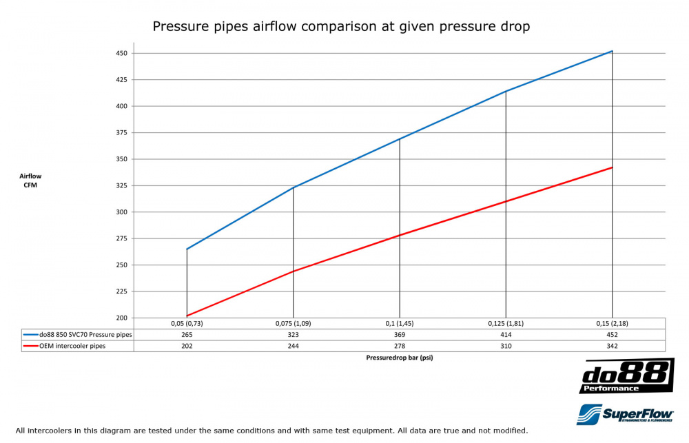 Volvo 850/SVC70 Turbo tuyauterie