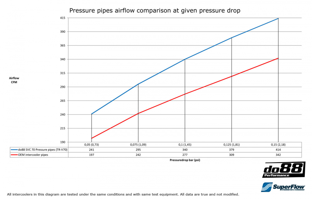 Volvo SVC7 Turbo Tuyauterie