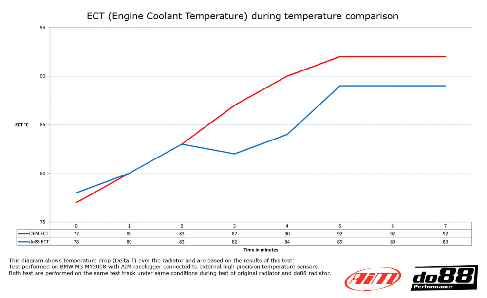 BMW M3 E90 E92 Radiateur de moteur Aluminium BMW M3 E90 E92 Radiateur de moteur Aluminium