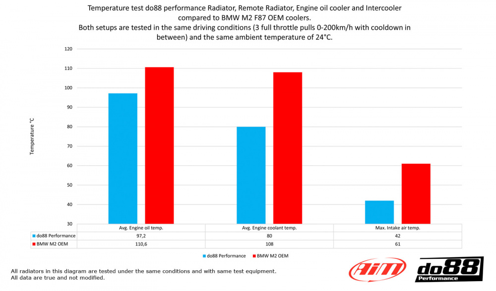 BMW M2 Radiateur Déporté Aluminium BMW M2 Radiateur Déporté Aluminium