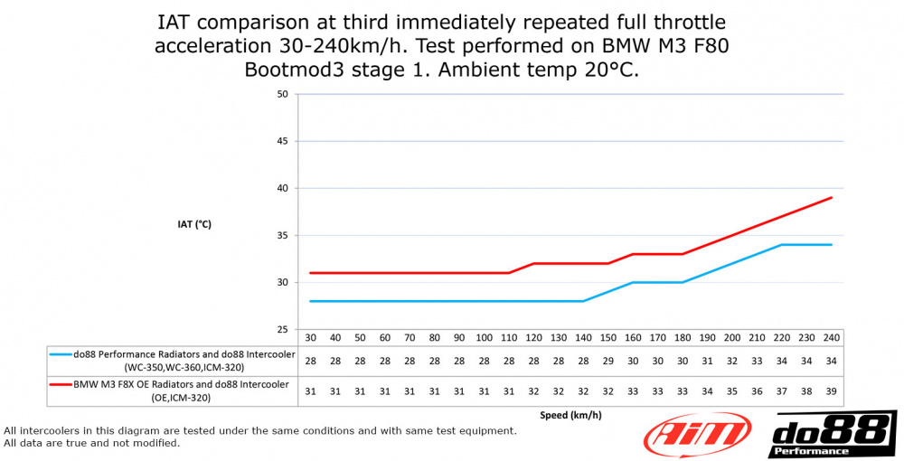 BMW F8X M2C M3 M4 Radiateur de charge frontal