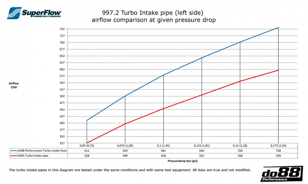 Porsche 997.2 Turbo 2010- Durites d’admission au turbo Porsche 997.2 Turbo 2010- Durites d’admission au turbo