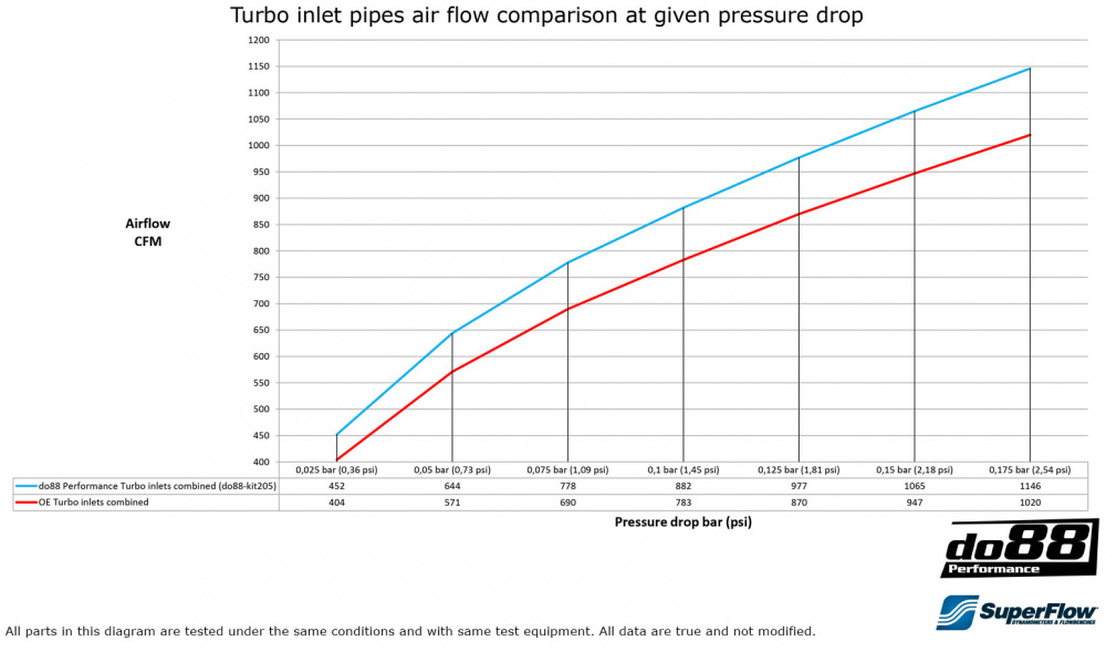 BMW F8X M2C M3 M4 Tube d’admission