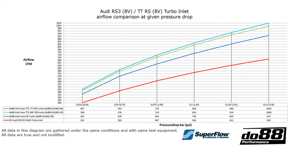 Audi RS3 (8V 8Y) / TT RS (8S) Durite d’admission Turbo
